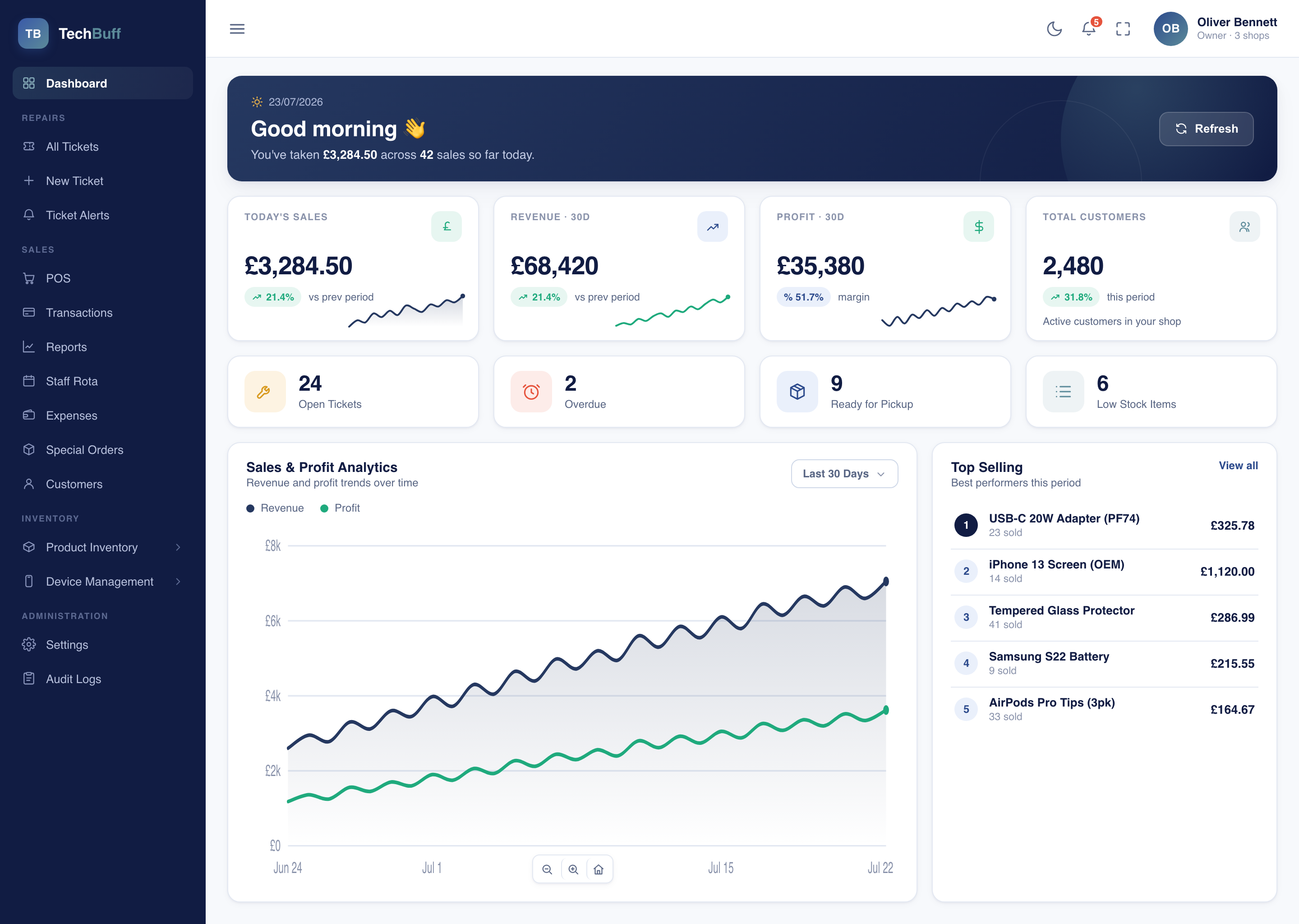 The TechBuff dashboard showing live takings, open repairs and stock levels